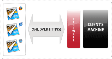 Communication is standards-driven using XML over HTTP